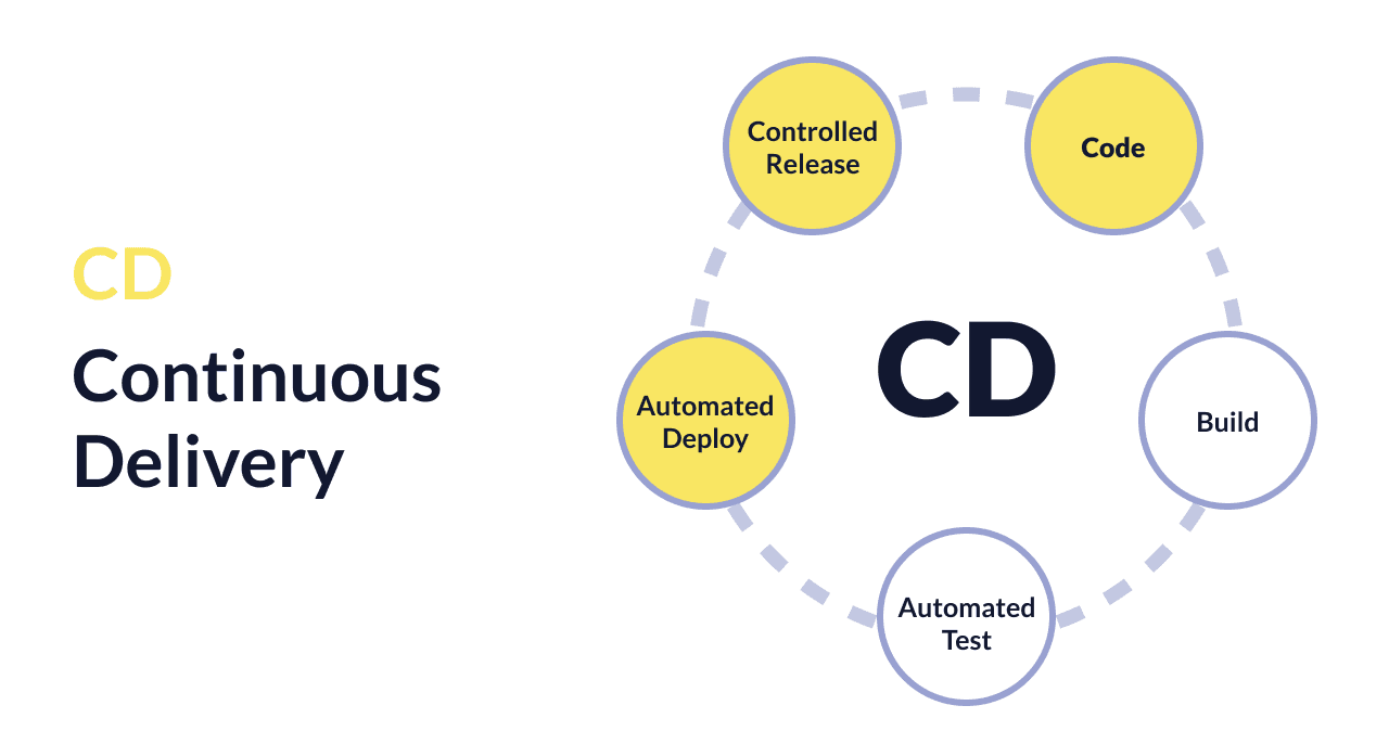 Continuous Delivery: Definition & Best Practices - Okeano Blog