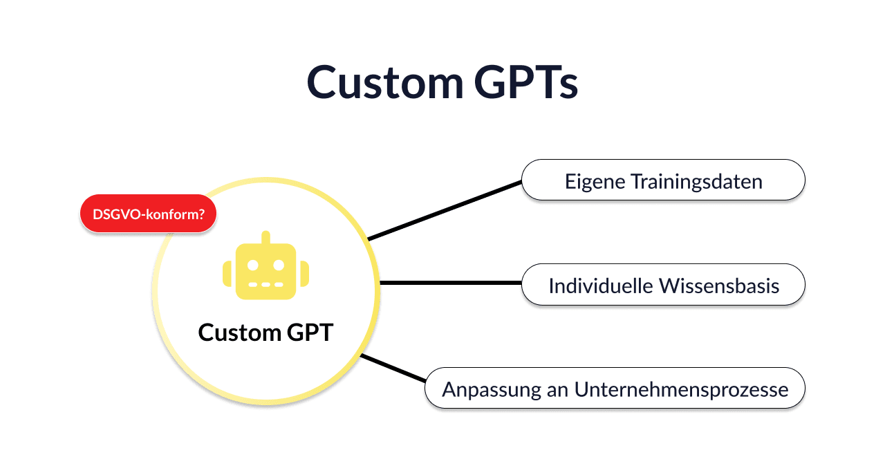 Custom GPT: Eigenes ChatGPT für Unternehmen - Okeano Blog