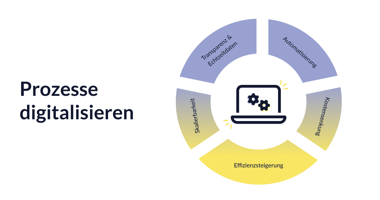 Digitalisierung von Geschäftsprozessen: Wie Unternehmen richtig vorgehen - Okeano Blog
