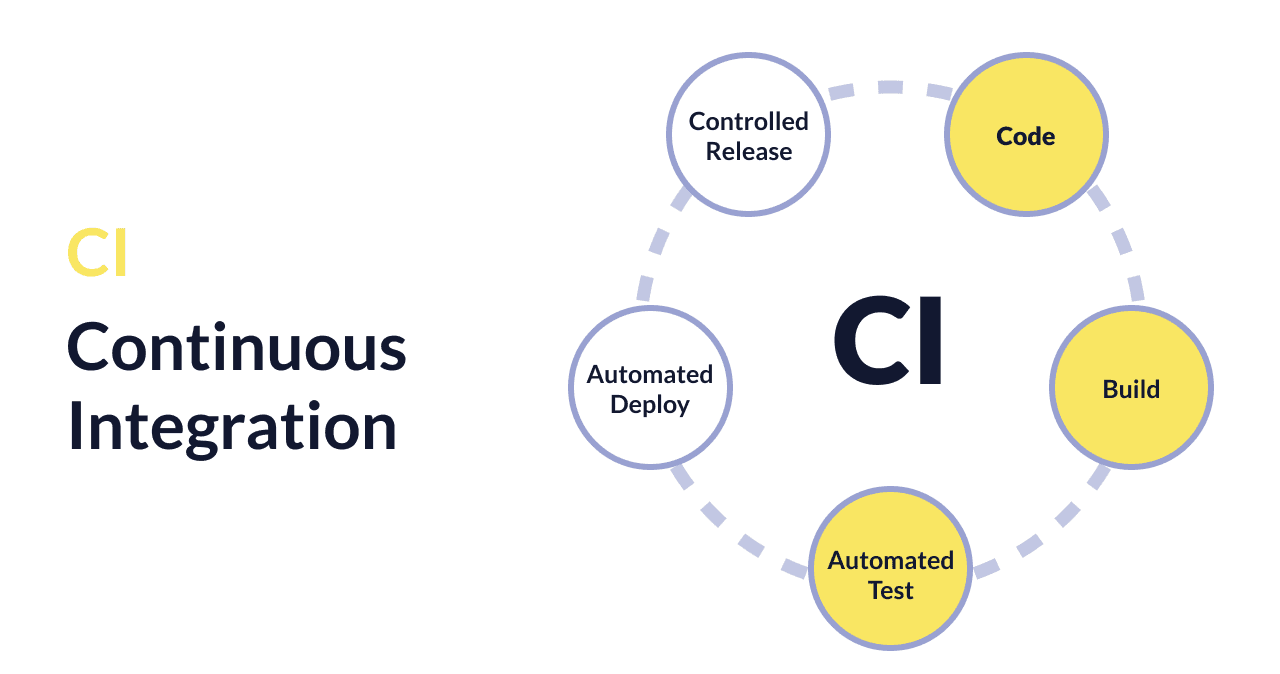 Was ist Continuous Integration? - Okeano Blog