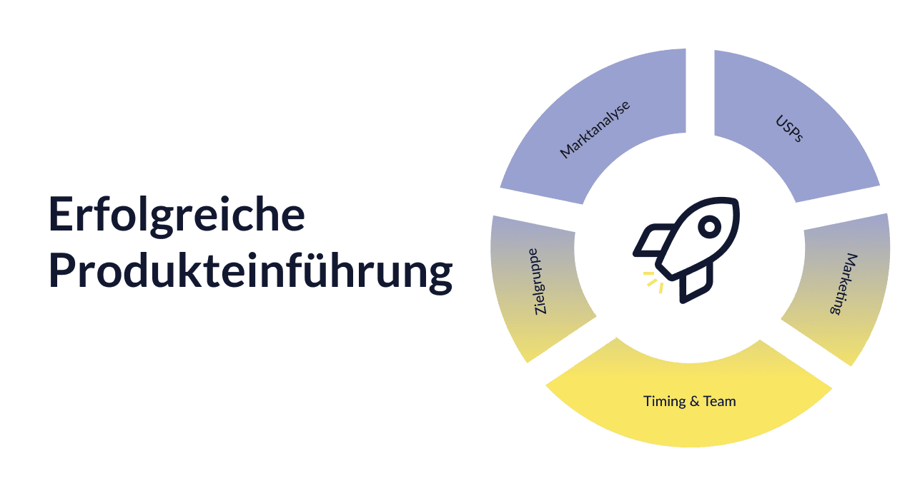Erfolgreiche Produkteinführung – So machst du deinen Produktlaunch zum Erfolg - Okeano Blog