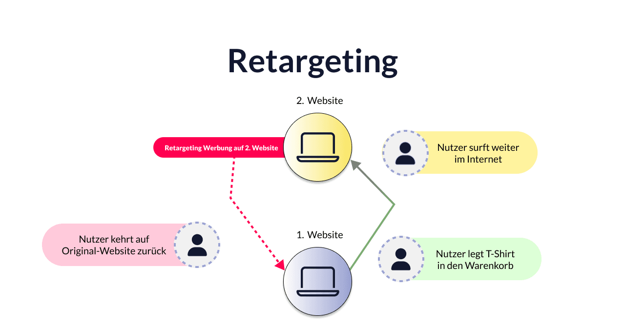 Retargeting im Online-Marketing: Diese Best Practices musst du beachten - Okeano Blog
