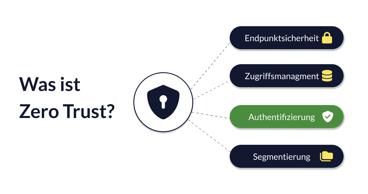 Was ist Zero Trust? – Bedeutung, Prinzip und Architektur einfach erklärt - Okeano Blog