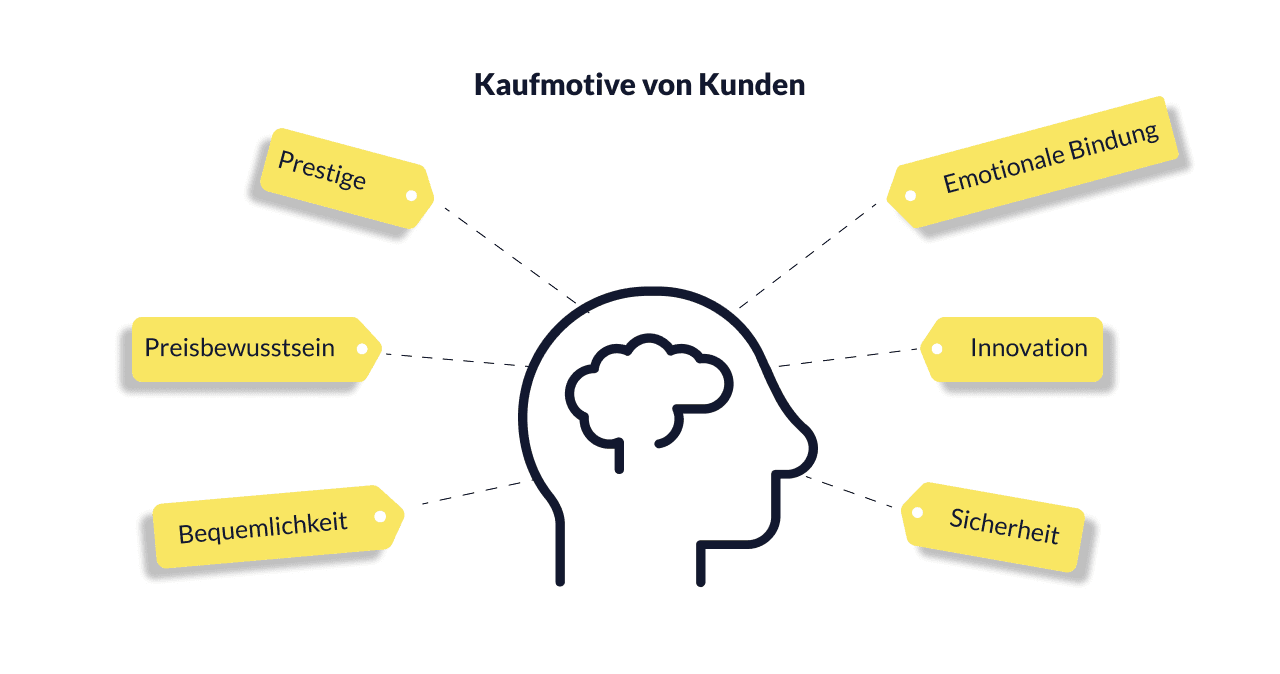 Kaufmotive von Kunden im E-Commerce: Was sie antreibt und wie Shops davon profitieren - Okeano Blog