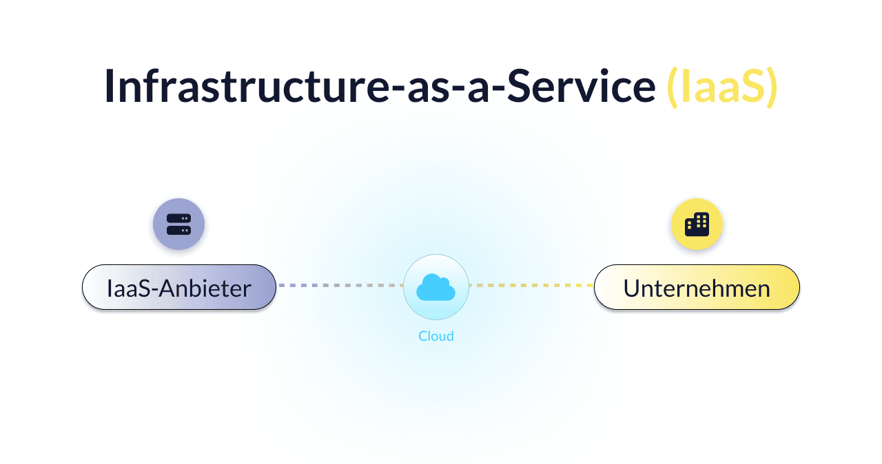 Infrastructure-as-a-Service (IaaS) erklärt: Vorteile & Aufbau - Okeano Blog