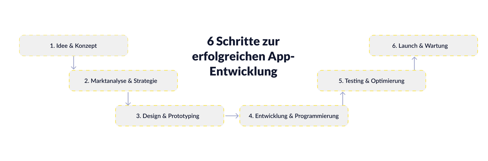 Die 6 Schritte zur erfolgreichen App-Entwicklung - Okeano Blog
