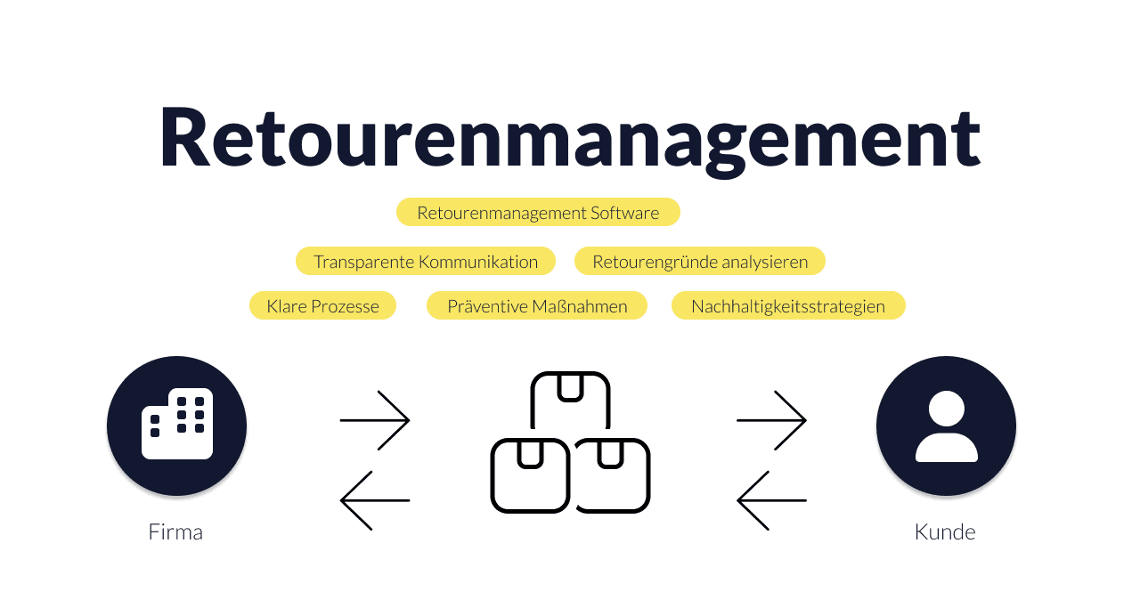 Retourenmanagement im E-Commerce - Okeano Blog